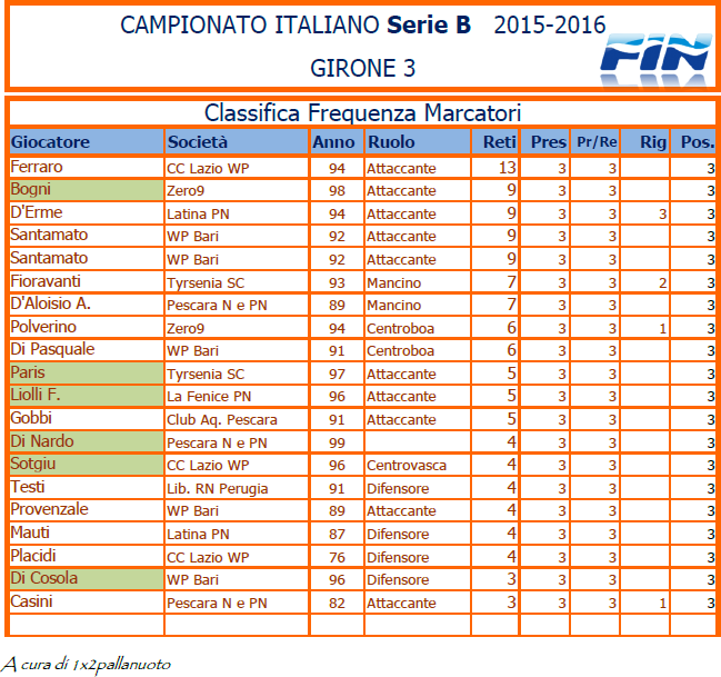 1x2pallanuoto-Classifica-Frequenza-Marcatori-Serie-B-gir-3-2015-16