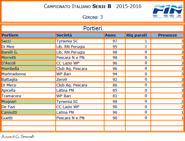1x2pallanuoto-Classifica-Portieri-Serie-B-gir-3-2015-16